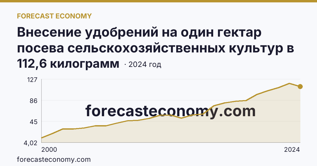 Внесение удобрений на один гектар посева сельскохозяйственных культур в сельскохозяйственных организациях — минеральные удобрения (в пересчете на 100% питательных веществ) — Ростовская область: график динамики 2000–2024, последнее значение 112,6 килограмм