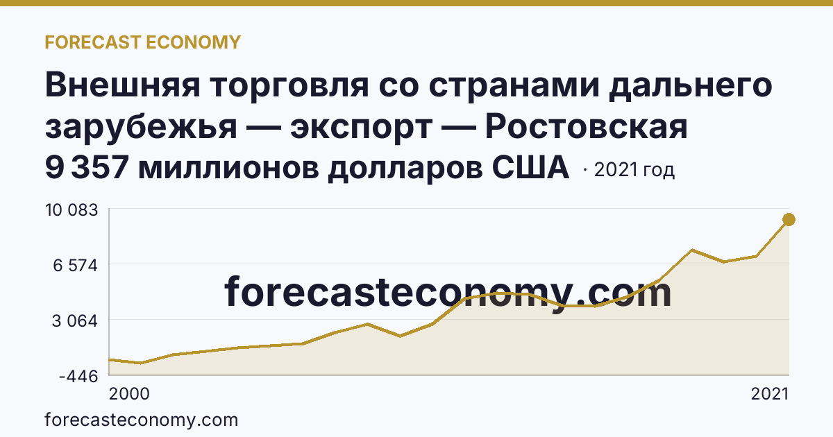 Внешняя торговля со странами дальнего зарубежья — экспорт — Ростовская область: график динамики 2000–2021, последнее значение 9 357 миллионов долларов США