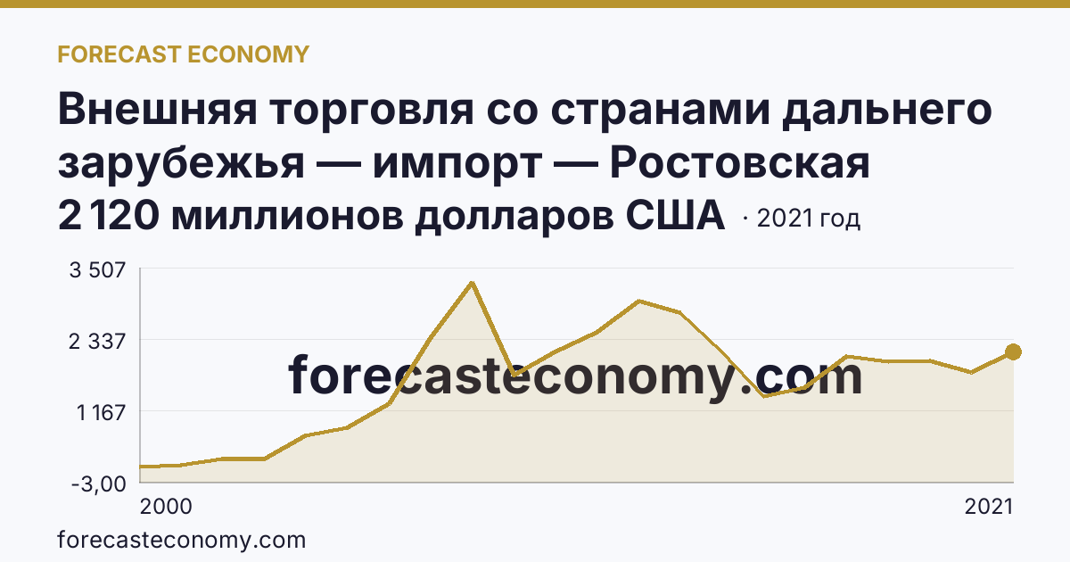Внешняя торговля со странами дальнего зарубежья — импорт — Ростовская область: график динамики 2000–2021, последнее значение 2 120 миллионов долларов США