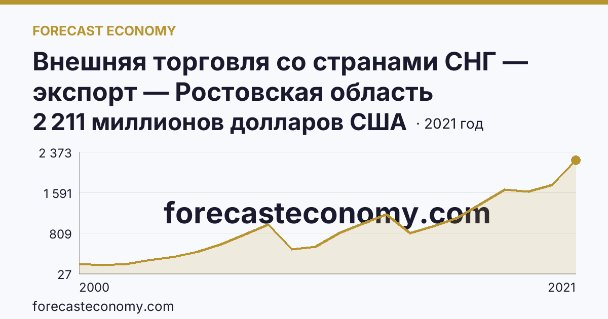 Внешняя торговля со странами СНГ — экспорт — Ростовская область: график динамики 2000–2021, последнее значение 2 211 миллионов долларов США