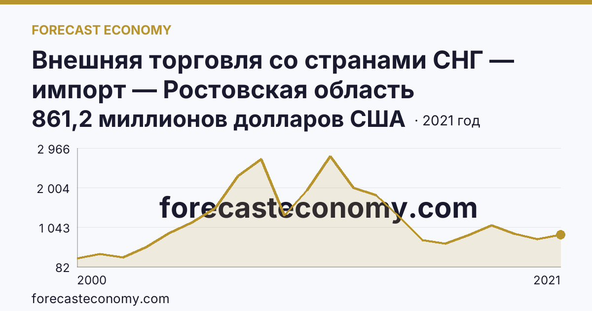 Внешняя торговля со странами СНГ — импорт — Ростовская область: график динамики 2000–2021, последнее значение 861,2 миллионов долларов США