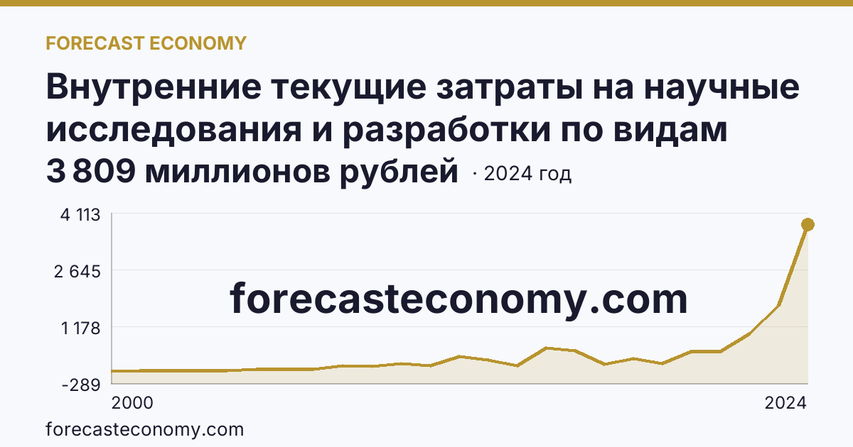 Внутренние текущие затраты на научные исследования и разработки по видам затрат — приобретение оборудования — Ростовская область: график динамики 2000–2024, последнее значение 3 809 миллионов рублей