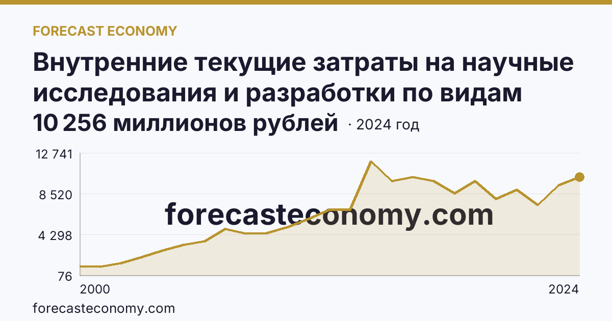 Внутренние текущие затраты на научные исследования и разработки по видам работ — разработки — Ростовская область: график динамики 2000–2024, последнее значение 10 256 миллионов рублей