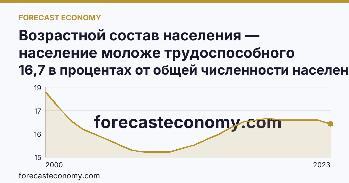 Возрастной состав населения — население моложе трудоспособного возраста — Ростовская область: график динамики 2000–2023, последнее значение 16,7 в процентах от общей численности населения