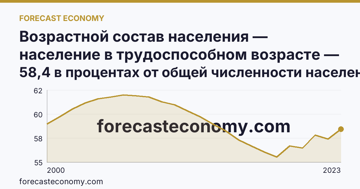 Возрастной состав населения — население в трудоспособном возрасте — Ростовская область: график динамики 2000–2023, последнее значение 58,4 в процентах от общей численности населения