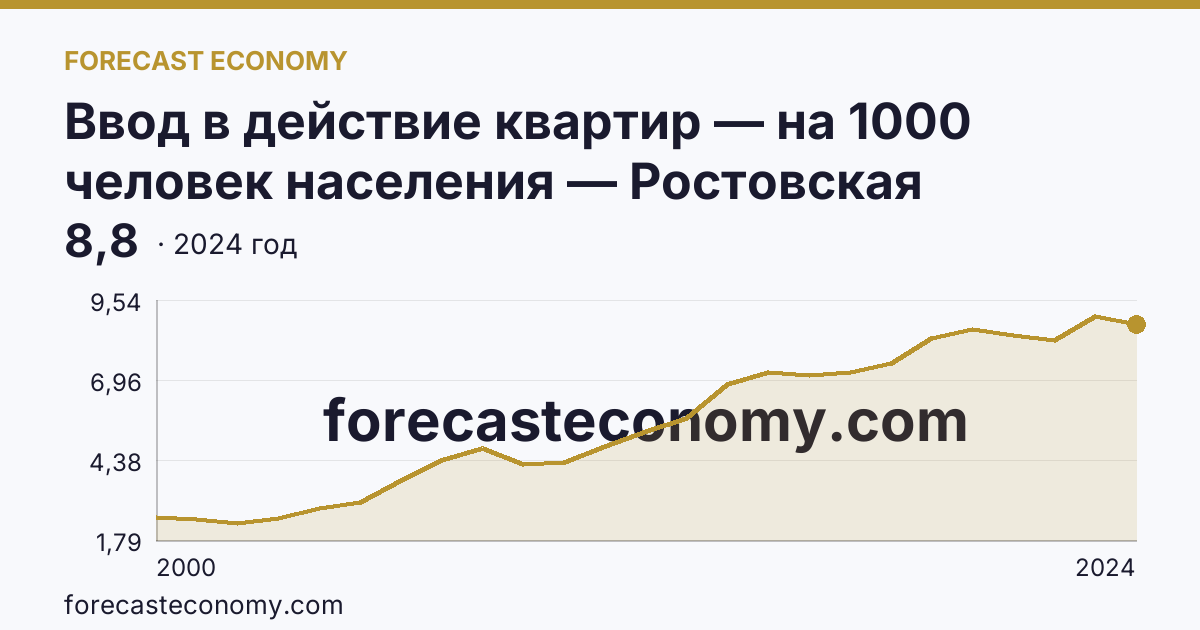 Ввод в действие квартир — на 1000 человек населения — Ростовская область: график динамики 2000–2024, последнее значение 8,8