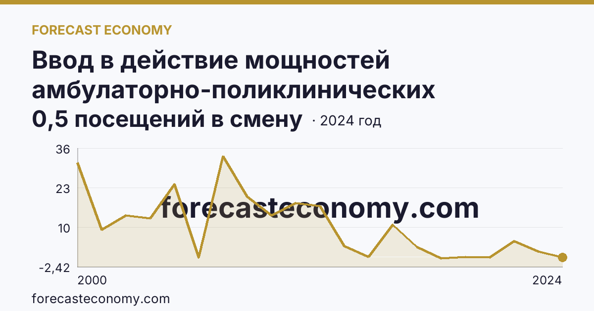 Ввод в действие мощностей амбулаторно-поликлинических организаций — на 100000 человек населения — Ростовская область: график динамики 2000–2024, последнее значение 0,5 посещений в смену