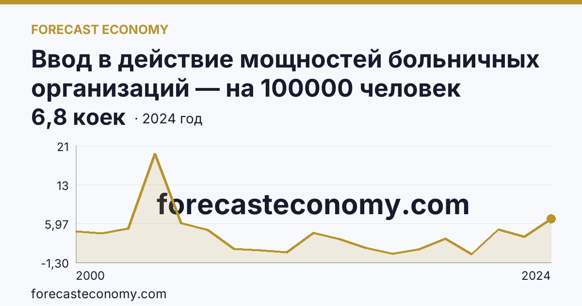 Ввод в действие мощностей больничных организаций — на 100000 человек населения — Ростовская область: график динамики 2000–2024, последнее значение 6,8 коек