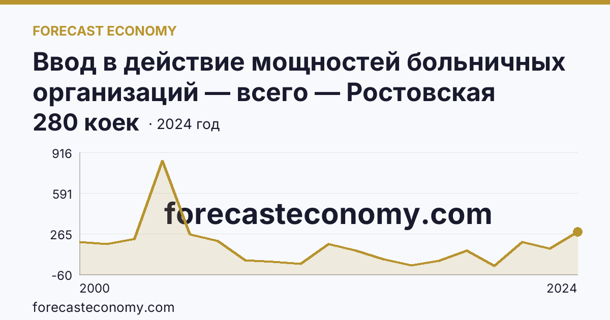 Ввод в действие мощностей больничных организаций — всего — Ростовская область: график динамики 2000–2024, последнее значение 280 коек