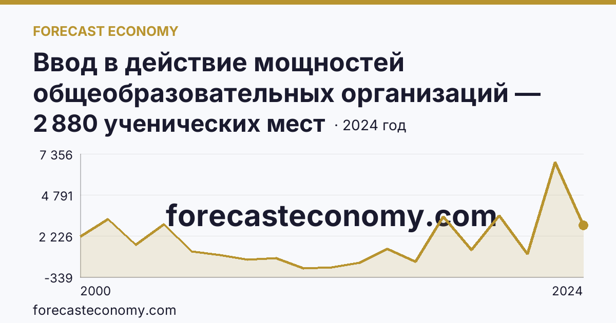 Ввод в действие мощностей общеобразовательных организаций — общеобразовательные организации — Ростовская область: график динамики 2000–2024, последнее значение 2 880 ученических мест