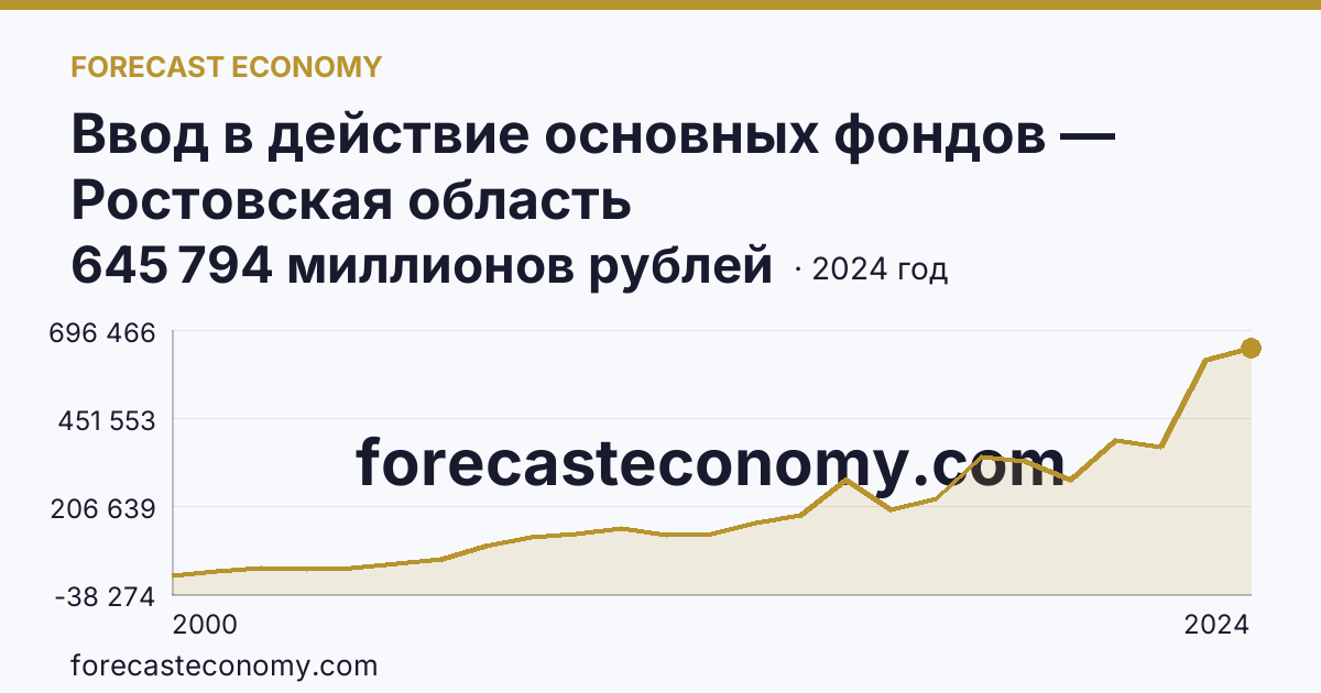 Ввод в действие основных фондов — Ростовская область: график динамики 2000–2024, последнее значение 645 794 миллионов рублей