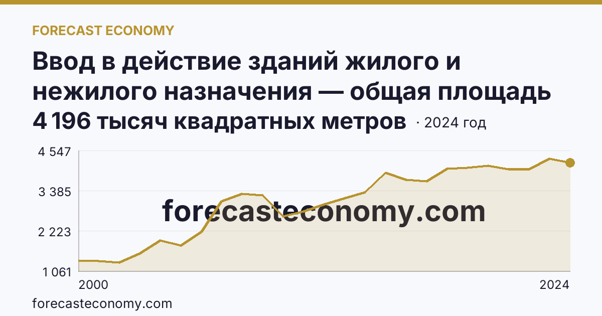 Ввод в действие зданий жилого и нежилого назначения — общая площадь зданий — Ростовская область: график динамики 2000–2024, последнее значение 4 196 тысяч квадратных метров