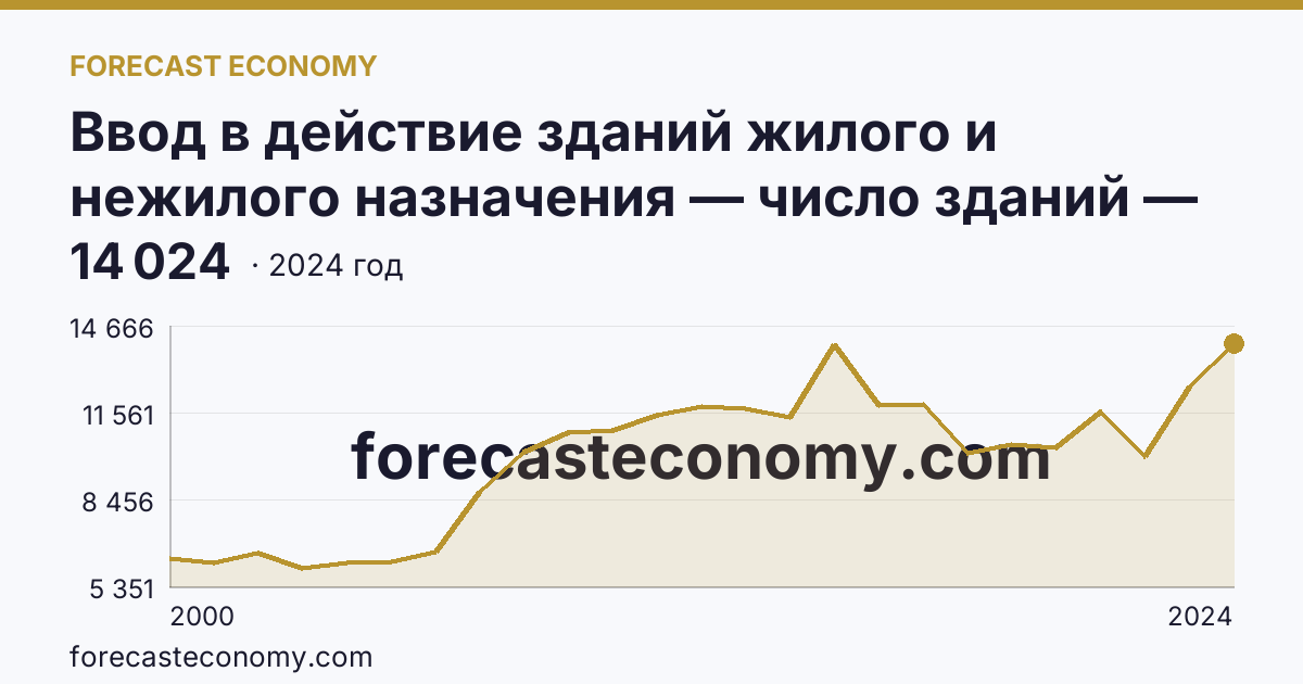 Ввод в действие зданий жилого и нежилого назначения — число зданий — Ростовская область: график динамики 2000–2024, последнее значение 14 024