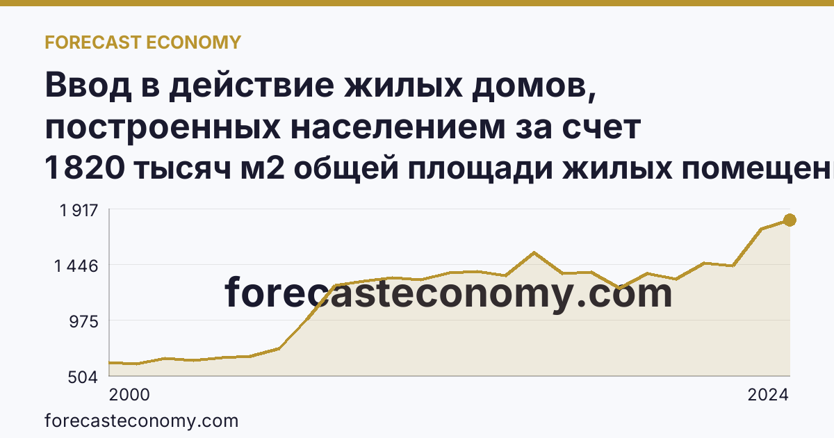 Ввод в действие жилых домов, построенных населением за счет собственных и привлеченных средств — Ростовская область: график динамики 2000–2024, последнее значение 1 820 тысяч м2 общей площади жилых помещений