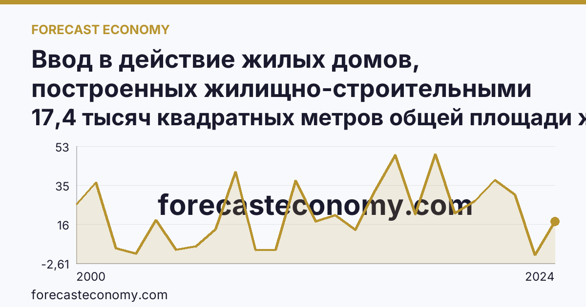 Ввод в действие жилых домов, построенных жилищно-строительными кооперативами — Ростовская область: график динамики 2000–2024, последнее значение 17,4 тысяч квадратных метров общей площади жилых помещений