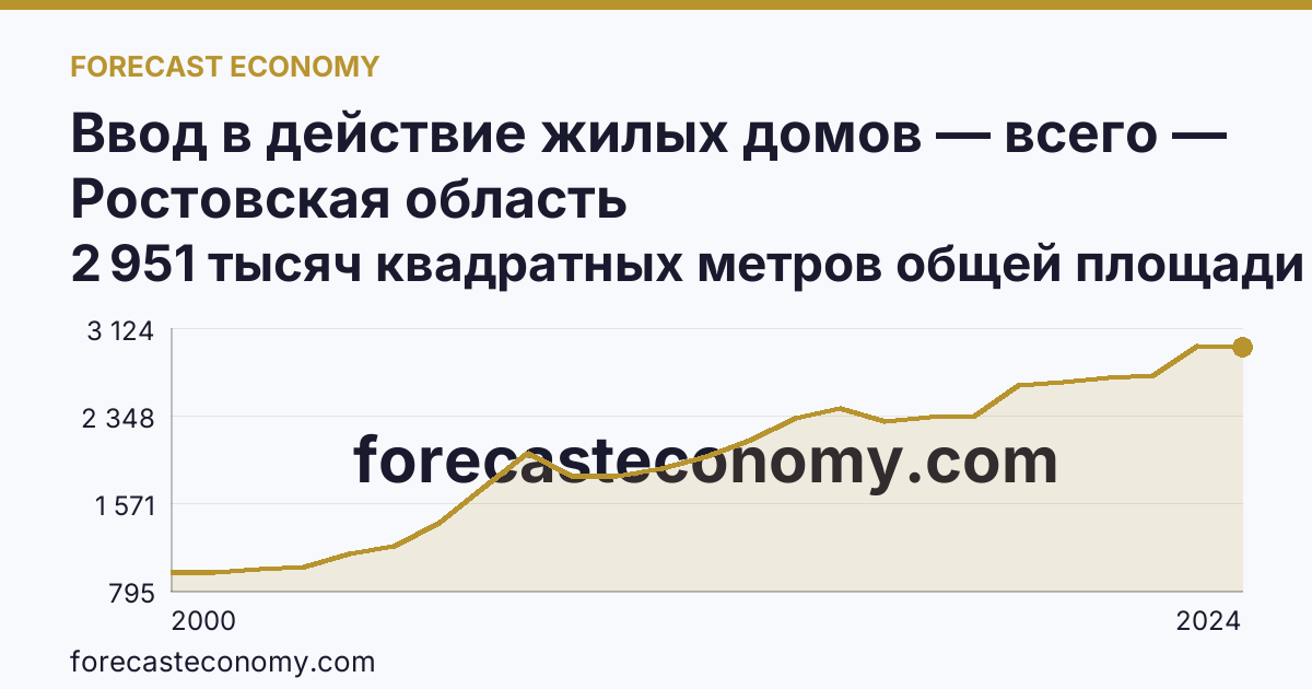 Ввод в действие жилых домов — всего — Ростовская область: график динамики 2000–2024, последнее значение 2 951 тысяч квадратных метров общей площади жилых помещений