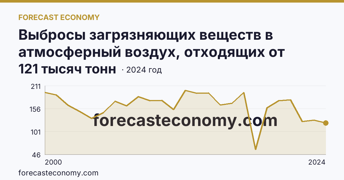 Выбросы загрязняющих веществ в атмосферный воздух, отходящих от стационарных источников — Ростовская область: график динамики 2000–2024, последнее значение 121 тысяч тонн