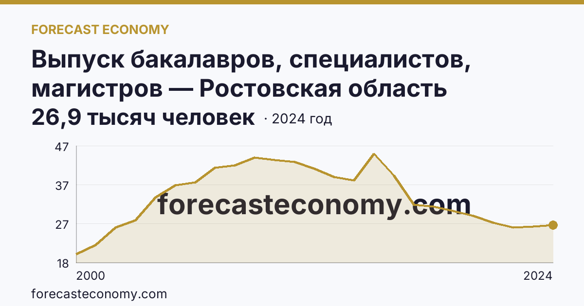 Выпуск бакалавров, специалистов, магистров — Ростовская область: график динамики 2000–2024, последнее значение 26,9 тысяч человек