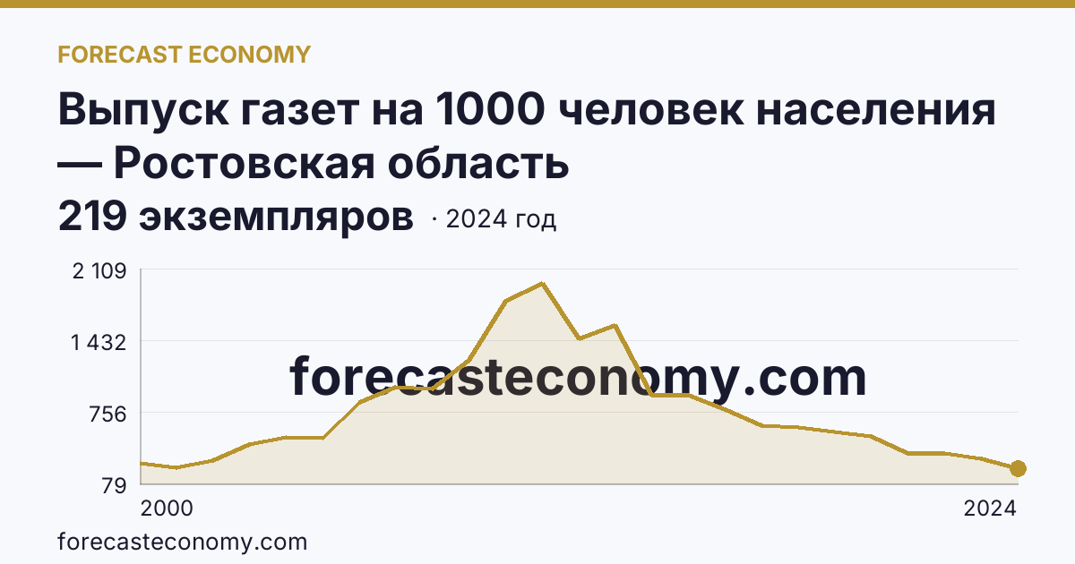 Выпуск газет на 1000 человек населения — Ростовская область: график динамики 2000–2024, последнее значение 219 экземпляров