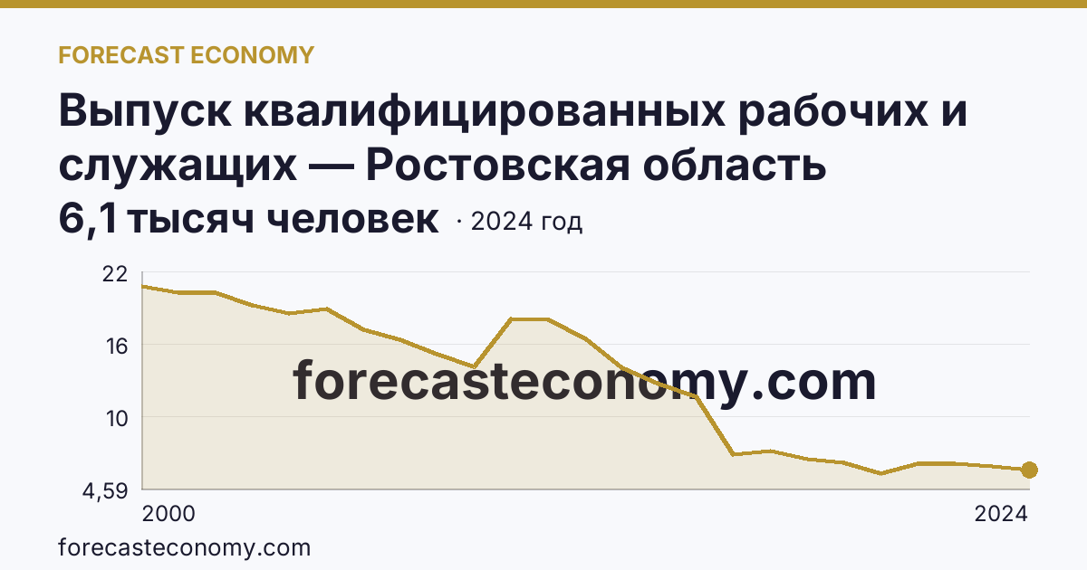 Выпуск квалифицированных рабочих и служащих — Ростовская область: график динамики 2000–2024, последнее значение 6,1 тысяч человек