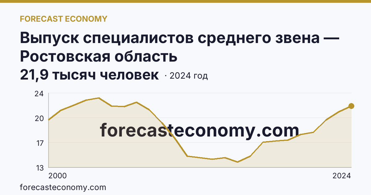 Выпуск специалистов среднего звена — Ростовская область: график динамики 2000–2024, последнее значение 21,9 тысяч человек