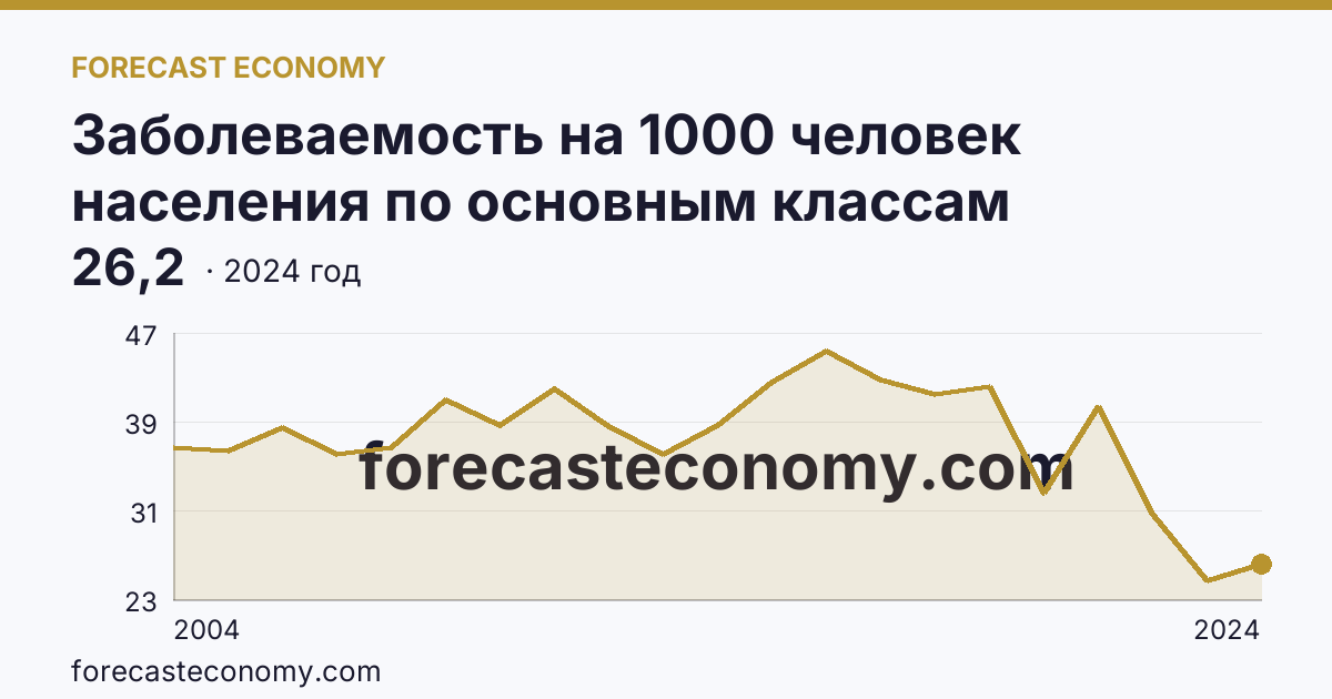 Заболеваемость на 1000 человек населения по основным классам болезней — болезни органов пищеварения — Ростовская область: график динамики 2004–2024, последнее значение 26,2