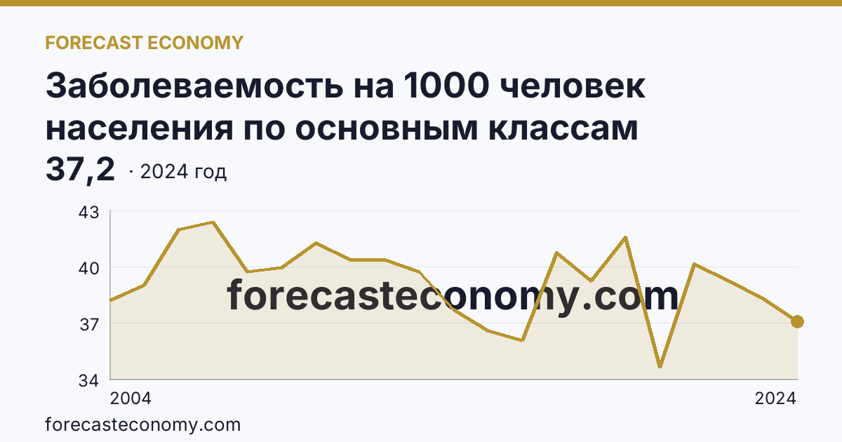 Заболеваемость на 1000 человек населения по основным классам болезней — болезни костно-мышечной системы и соединительной ткани — Ростовская область: график динамики 2004–2024, последнее значение 37,2