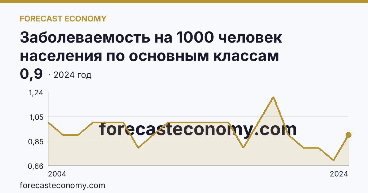Заболеваемость на 1000 человек населения по основным классам болезней — врожденные аномалии (пороки развития), деформации и хромосомные нарушения — Ростовская область: график динамики 2004–2024, последнее значение 0,9