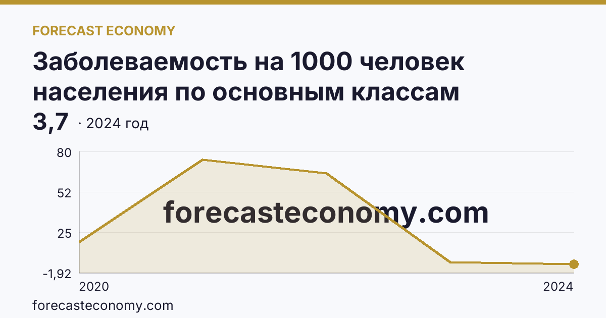 Заболеваемость на 1000 человек населения по основным классам болезней — cOVID-19 — Ростовская область: график динамики 2020–2024, последнее значение 3,7