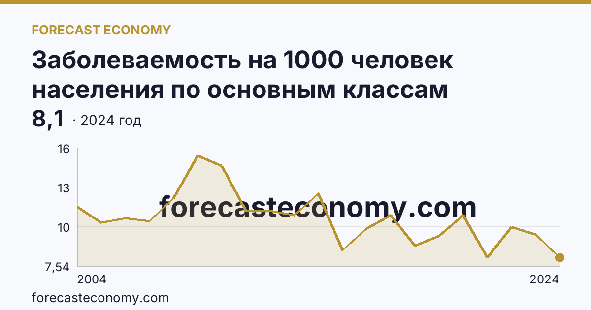 Заболеваемость на 1000 человек населения по основным классам болезней — новообразования — Ростовская область: график динамики 2004–2024, последнее значение 8,1
