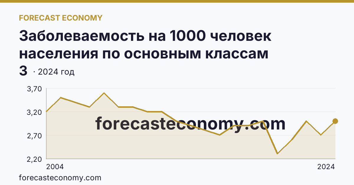 Заболеваемость на 1000 человек населения по основным классам болезней — болезни крови, кроветворных органов и отдельные нарушения, вовлекающие иммунный механизм — Ростовская область: график динамики 2004–2024, последнее значение 3