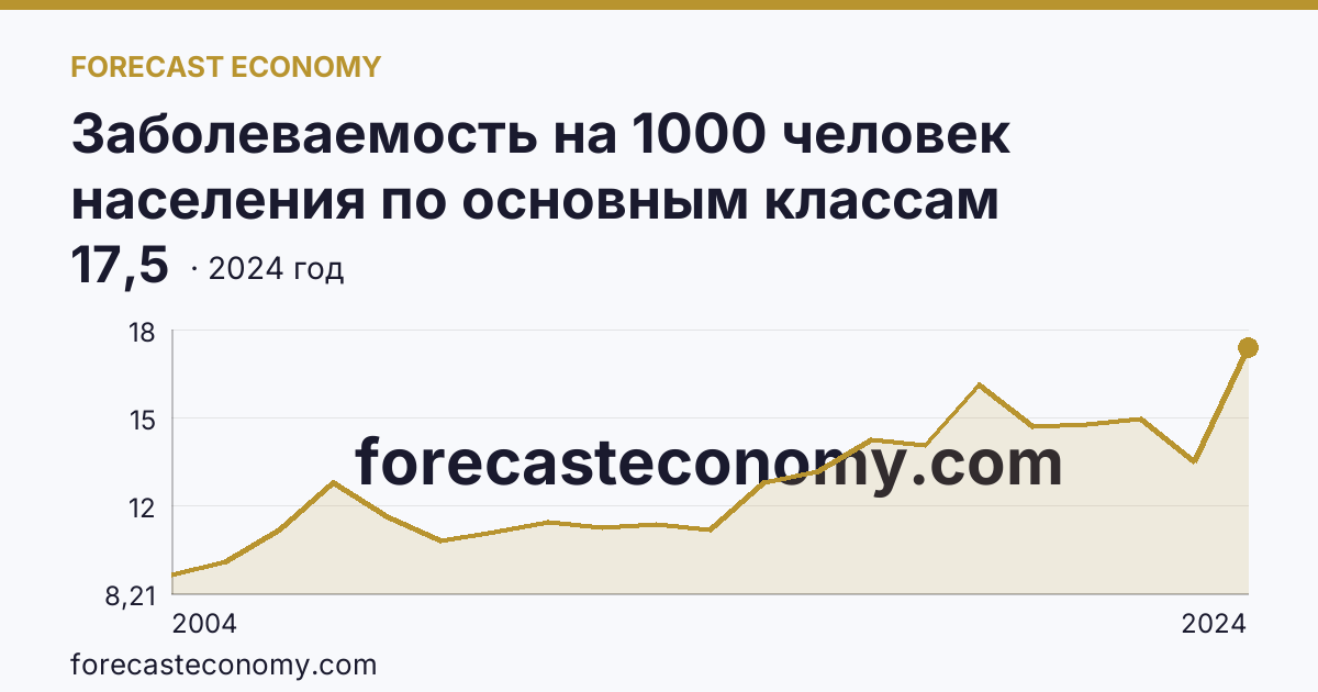 Заболеваемость на 1000 человек населения по основным классам болезней — болезни эндокринной системы, расстройства питания и нарушения обмена веществ — Ростовская область: график динамики 2004–2024, последнее значение 17,5