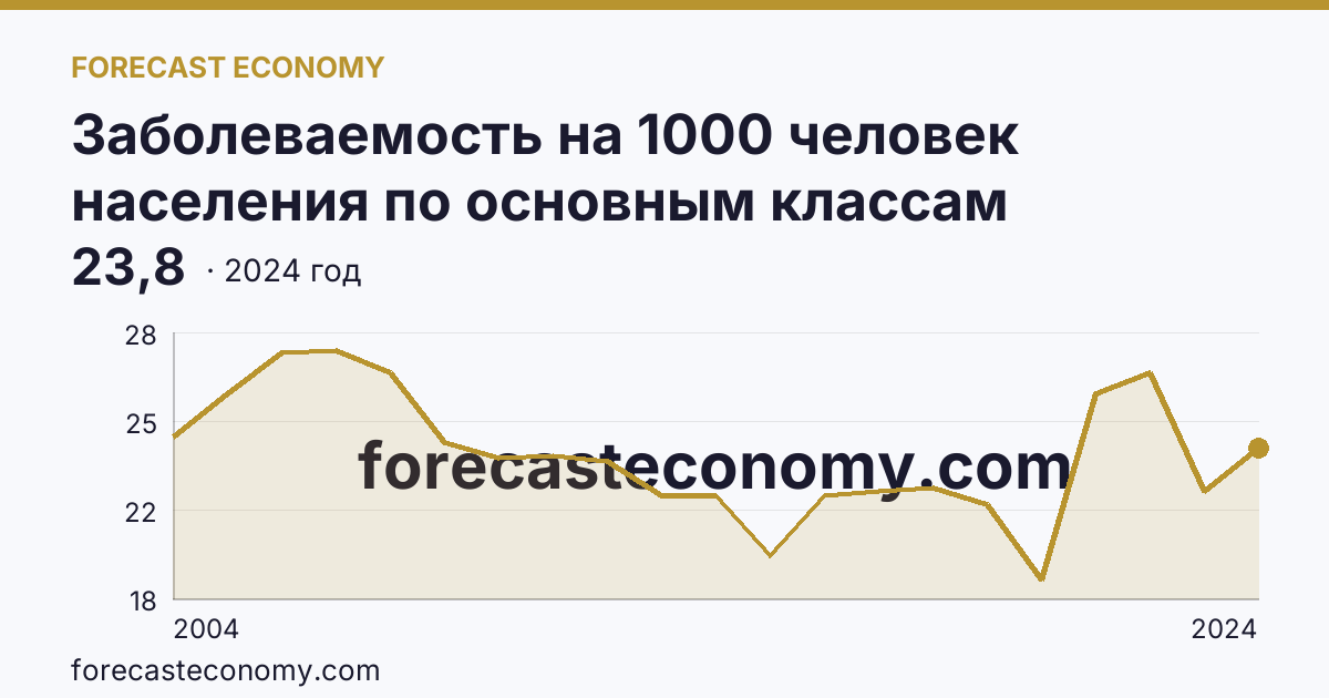 Заболеваемость на 1000 человек населения по основным классам болезней — болезни нервной системы — Ростовская область: график динамики 2004–2024, последнее значение 23,8
