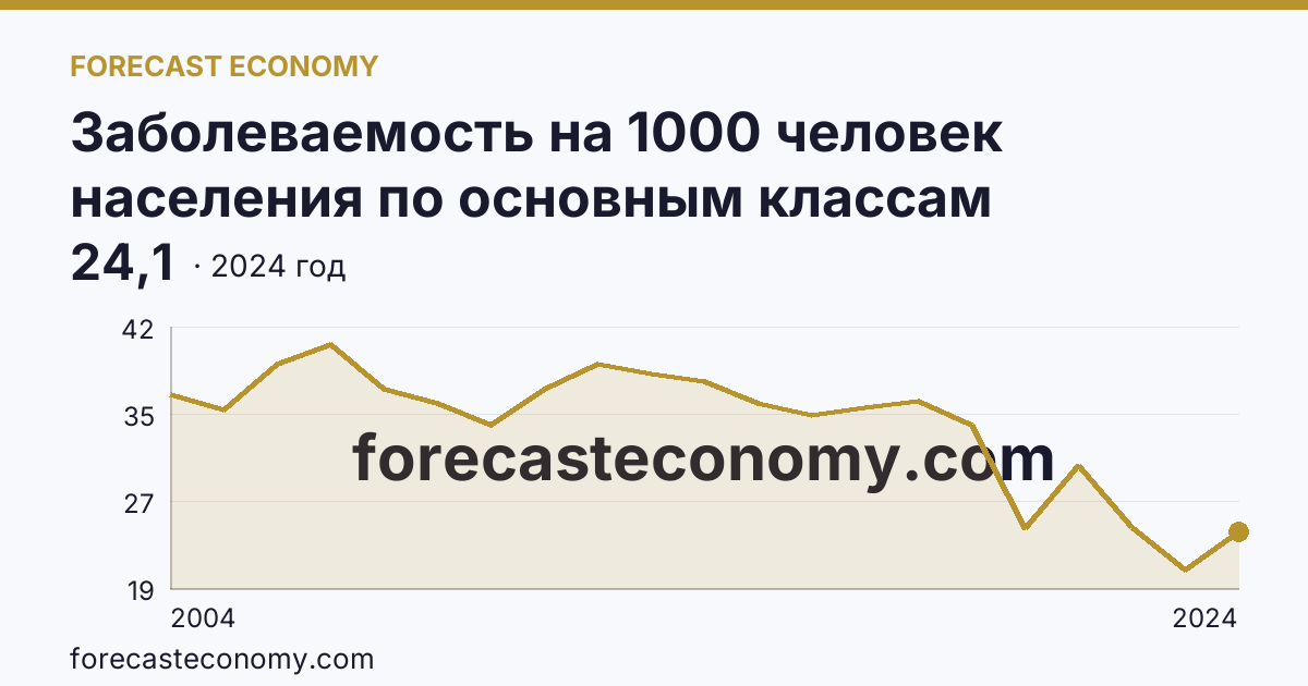 Заболеваемость на 1000 человек населения по основным классам болезней — болезни глаза и его придаточного аппарата — Ростовская область: график динамики 2004–2024, последнее значение 24,1