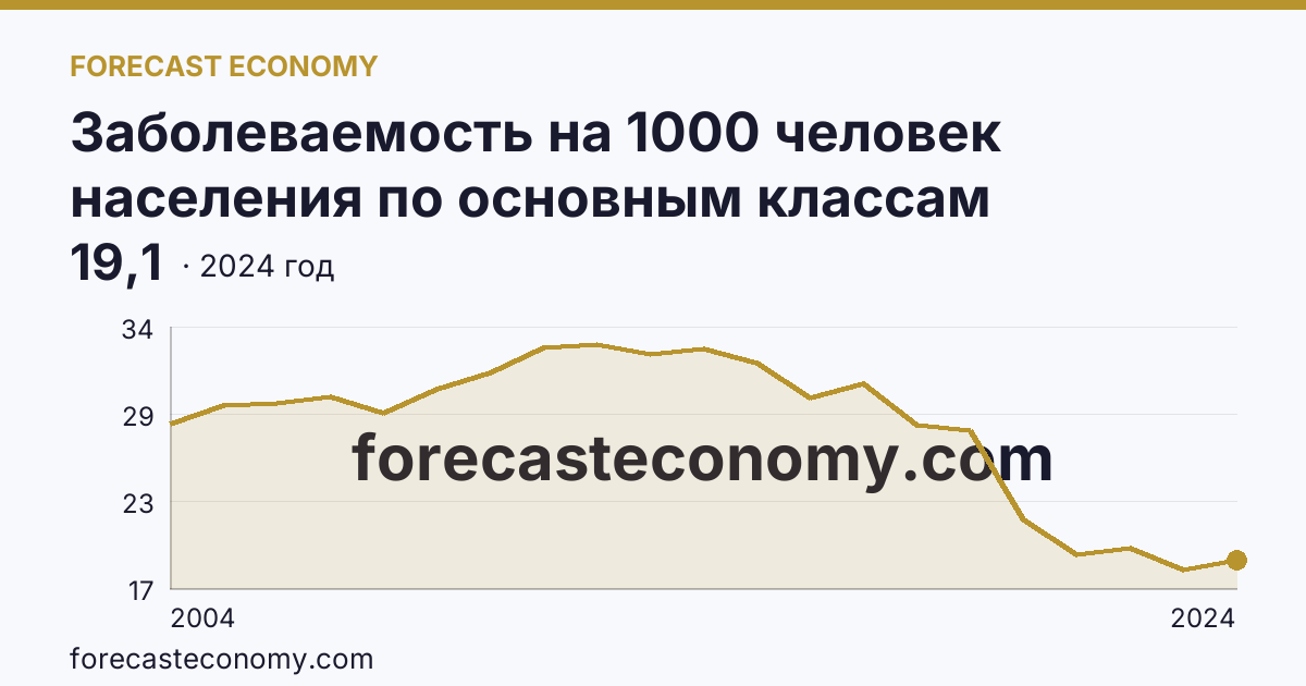 Заболеваемость на 1000 человек населения по основным классам болезней — болезни уха и сосцевидного отростка — Ростовская область: график динамики 2004–2024, последнее значение 19,1