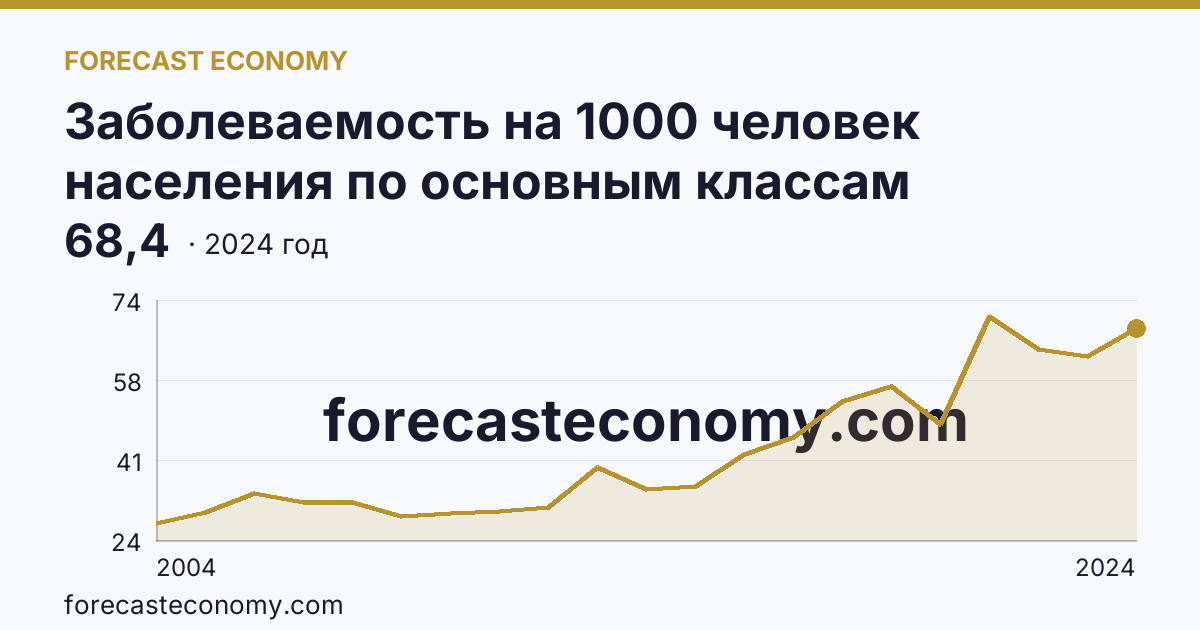 Заболеваемость на 1000 человек населения по основным классам болезней — болезни системы кровообращения — Ростовская область: график динамики 2004–2024, последнее значение 68,4