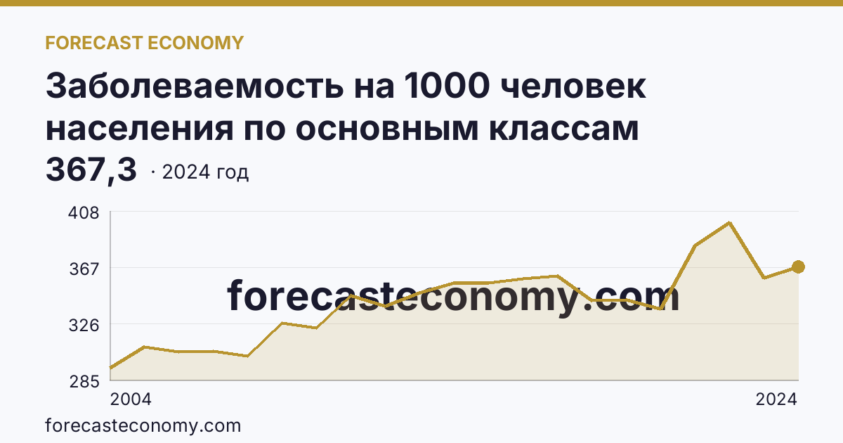 Заболеваемость на 1000 человек населения по основным классам болезней — болезни органов дыхания — Ростовская область: график динамики 2004–2024, последнее значение 367,3