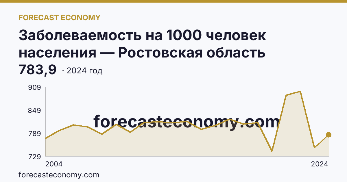 Заболеваемость на 1000 человек населения — Ростовская область: график динамики 2004–2024, последнее значение 783,9