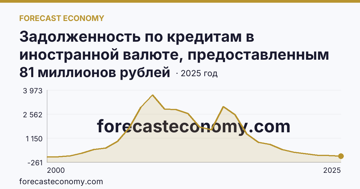 Задолженность по кредитам в иностранной валюте, предоставленным кредитными организациями физическим лицам — всего — Ростовская область: график динамики 2000–2025, последнее значение 81 миллионов рублей