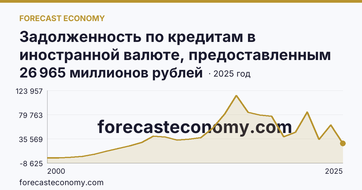 Задолженность по кредитам в иностранной валюте, предоставленным кредитными организациями юридическим лицам — Ростовская область: график динамики 2000–2025, последнее значение 26 965 миллионов рублей