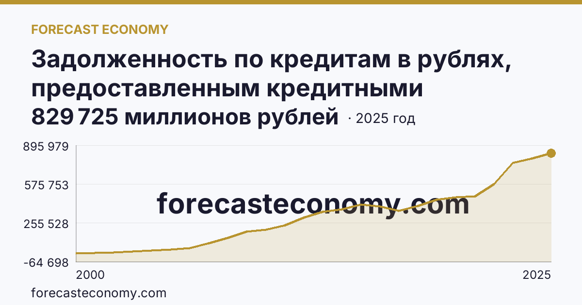 Задолженность по кредитам в рублях, предоставленным кредитными организациями юридическим лицам — Ростовская область: график динамики 2000–2025, последнее значение 829 725 миллионов рублей