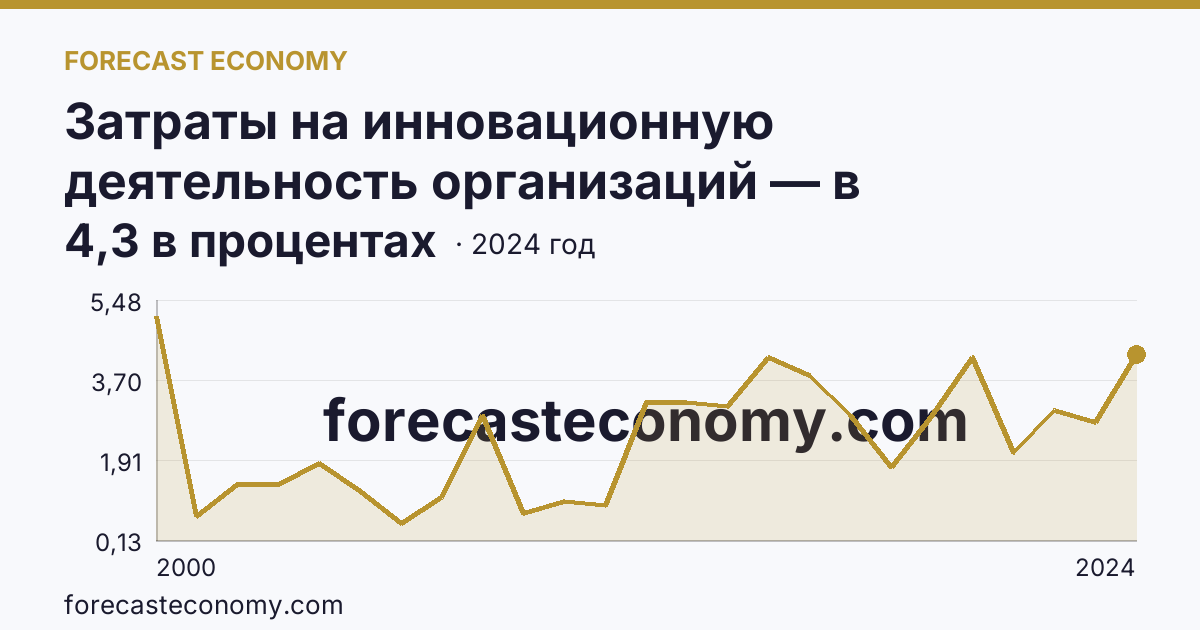 Затраты на инновационную деятельность организаций — в процентах от общего объема отгруженных товаров, выполненных работ, услуг — Ростовская область: график динамики 2000–2024, последнее значение 4,3 в процентах