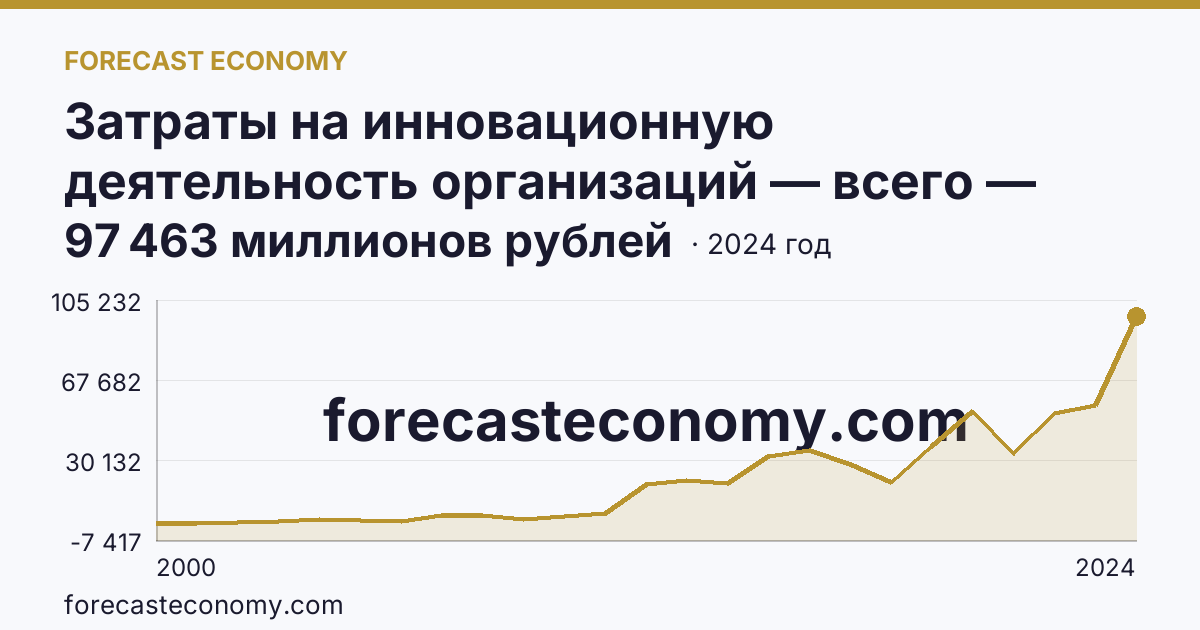 Затраты на инновационную деятельность организаций — всего — Ростовская область: график динамики 2000–2024, последнее значение 97 463 миллионов рублей