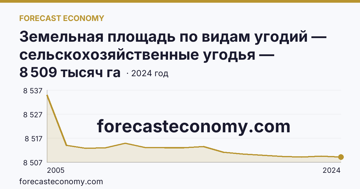 Земельная площадь по видам угодий — сельскохозяйственные угодья — Ростовская область: график динамики 2005–2024, последнее значение 8 509 тысяч га