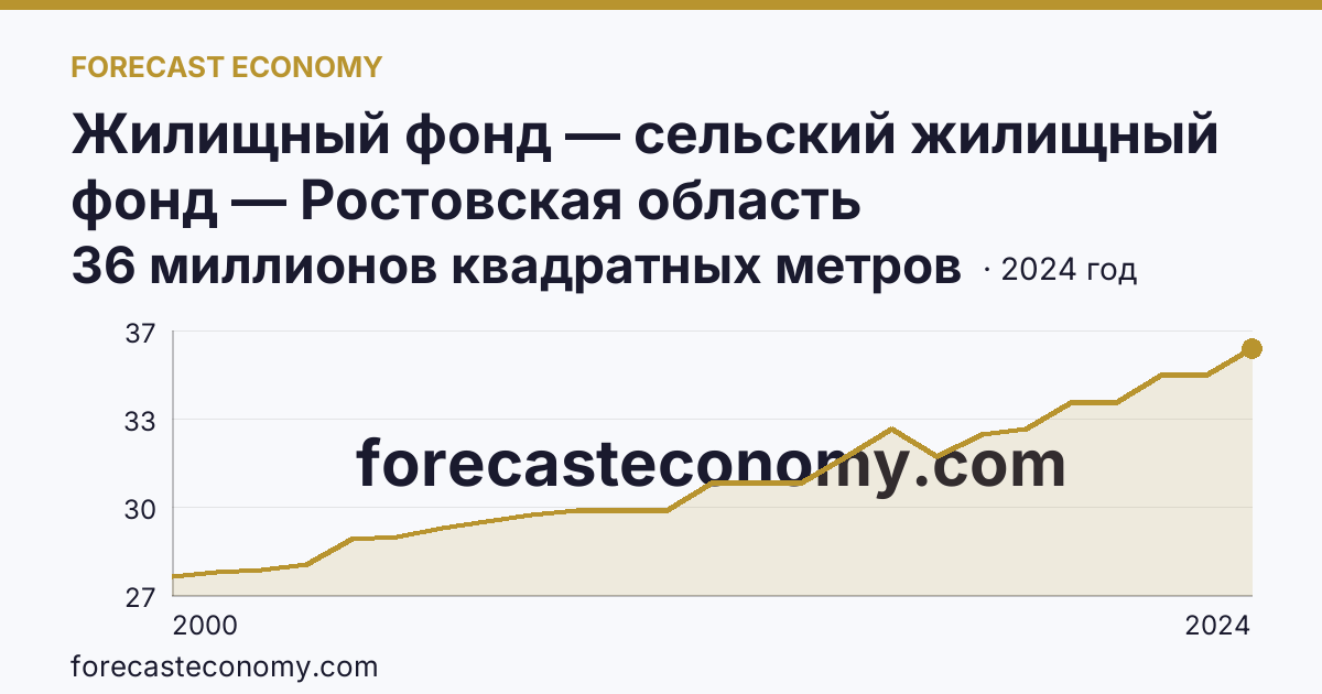Жилищный фонд — сельский жилищный фонд — Ростовская область: график динамики 2000–2024, последнее значение 36 миллионов квадратных метров