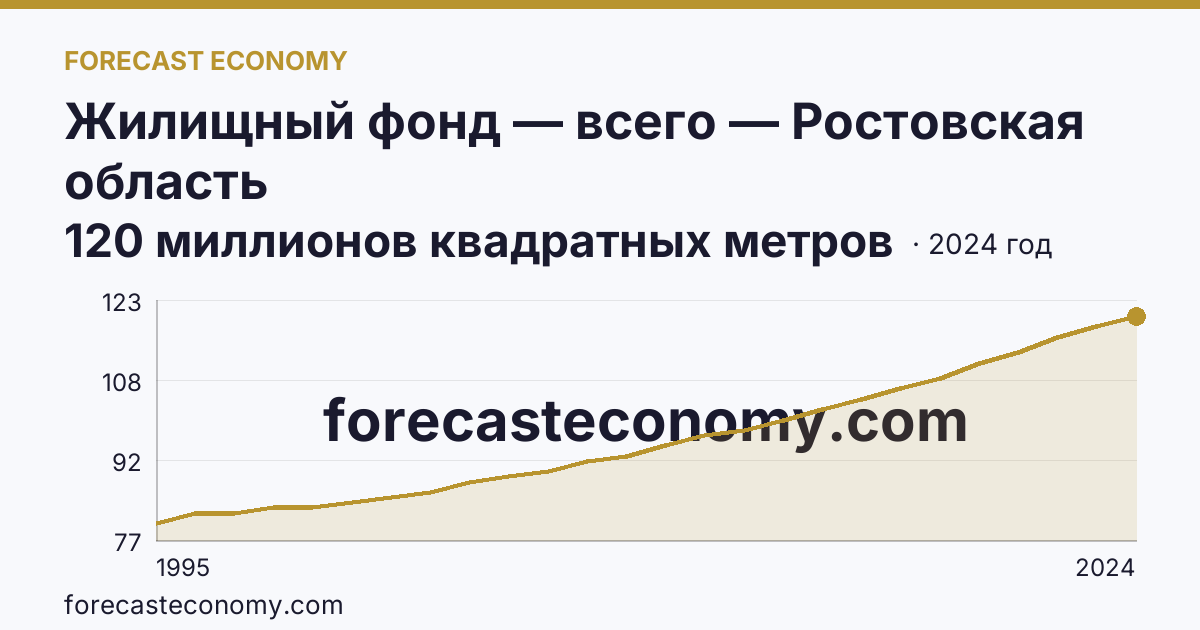 Жилищный фонд — всего — Ростовская область: график динамики 1995–2024, последнее значение 120 миллионов квадратных метров