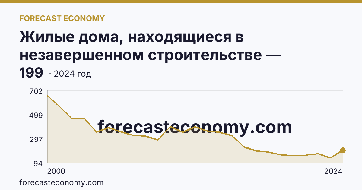 Жилые дома, находящиеся в незавершенном строительстве — Ростовская область: график динамики 2000–2024, последнее значение 199