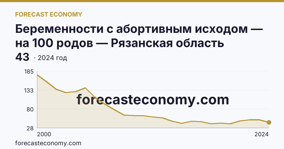Беременности с абортивным исходом — на 100 родов — Рязанская область: график динамики 2000–2024, последнее значение 43