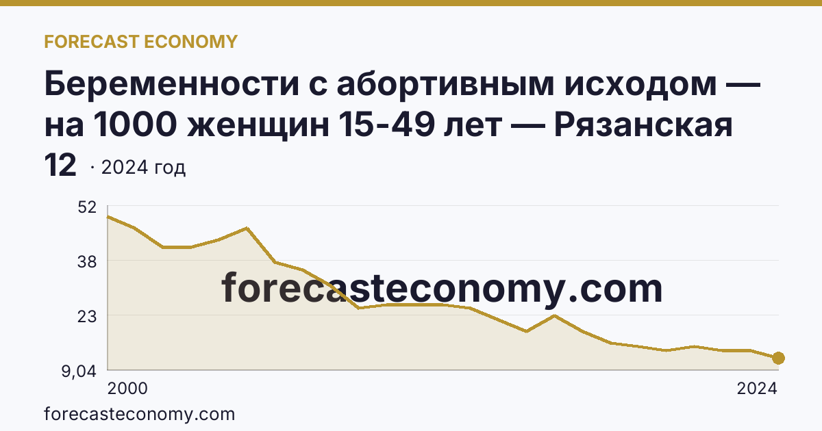 Беременности с абортивным исходом — на 1000 женщин 15-49 лет — Рязанская область: график динамики 2000–2024, последнее значение 12