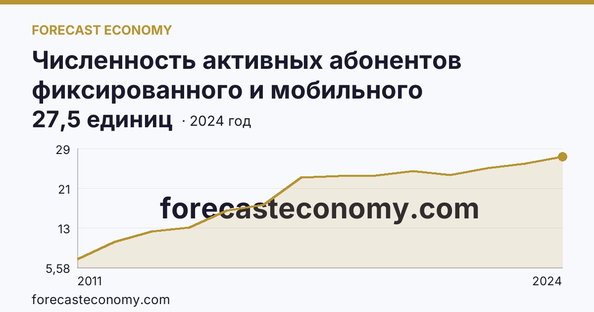 Численность активных абонентов фиксированного и мобильного широкополосного доступа к сети Интернет на 100 человек населения — численность активных абонентов фиксированного широкополосного доступа к сети Интернет — Рязанская область: график динамики 2011–2024, последнее значение 27,5 единиц